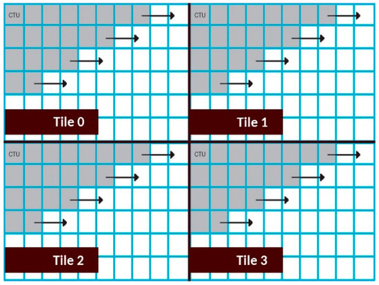 Gpu Tile Access Pattern On Combining Wavefront and Tile Parallelism with a Novel GPU-Friendly ...