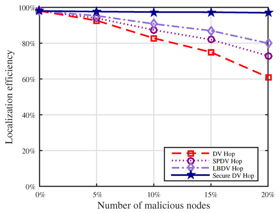 A Distance Vector Hop-Based Secure and Robust Localization