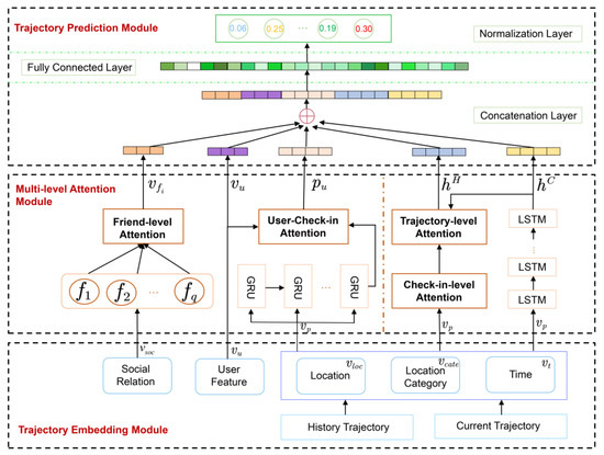 A Multi-Level Attentive Context-Aware Trajectory Prediction Algorithm ...