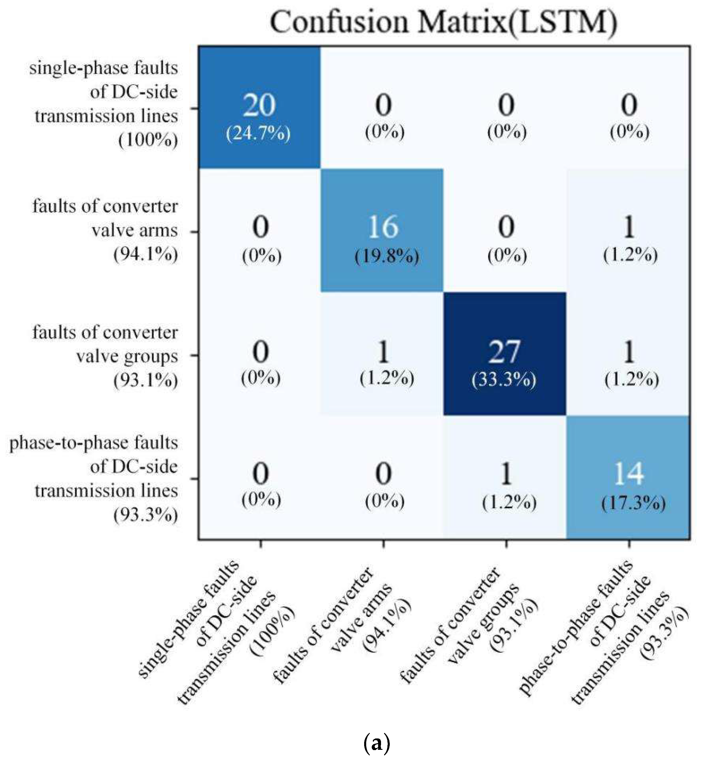 Long Short-Term Memory Network-Based HVDC Systems Fault Diagnosis under ...