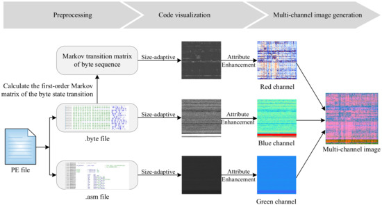 MC-ISA: A Multi-Channel Code Visualization Method for Malware Detection