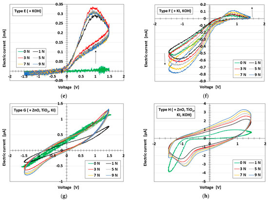 Elucidation of Response and Electrochemical Mechanisms of