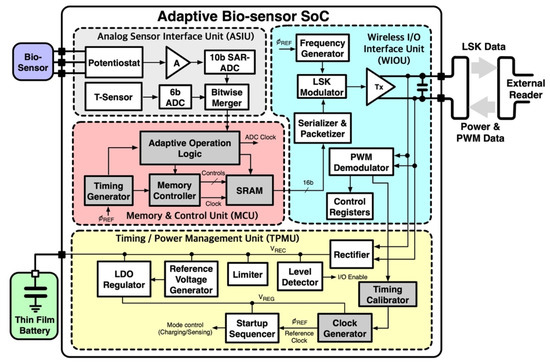Electronics | Free Full-Text | An Implantable Bio-Signal Sensor SoC ...