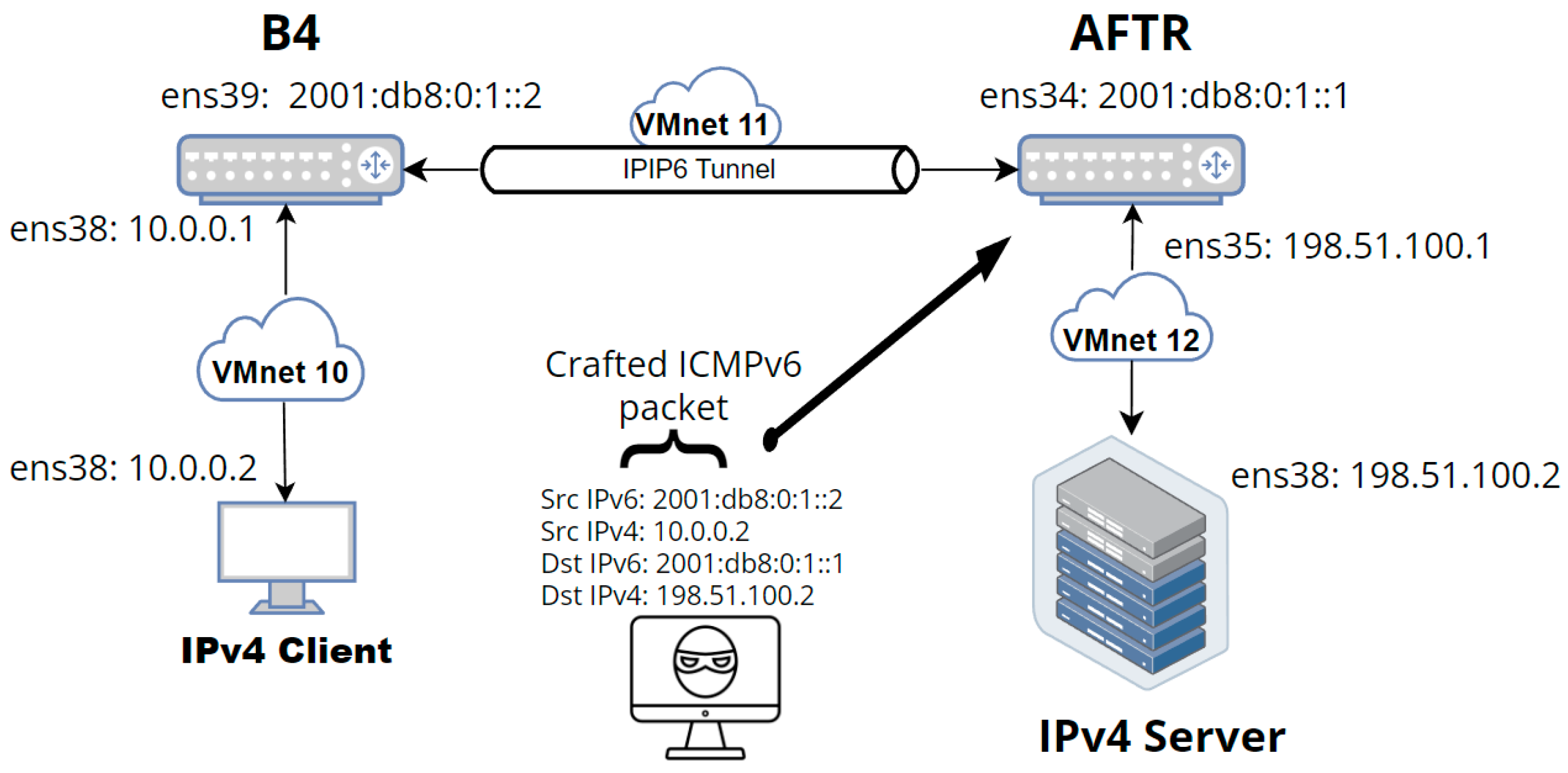 Electronics Free FullText Analysis of the Security Challenges Facing the DSLite IPv6