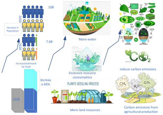 Electronics | Free Full-Text | Survey of Intelligent Agricultural IoT