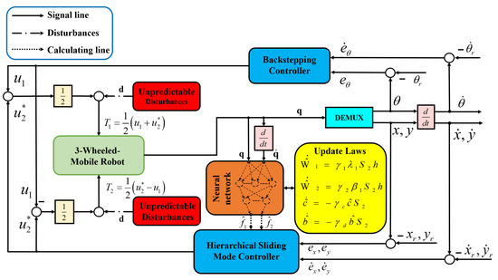 Adaptive Backstepping Hierarchical Sliding Mode Control for 3-Wheeled ...