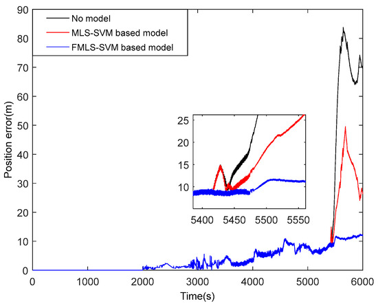 DVL Model Prediction Based on Fuzzy Multi-Output Least Squares Support ...