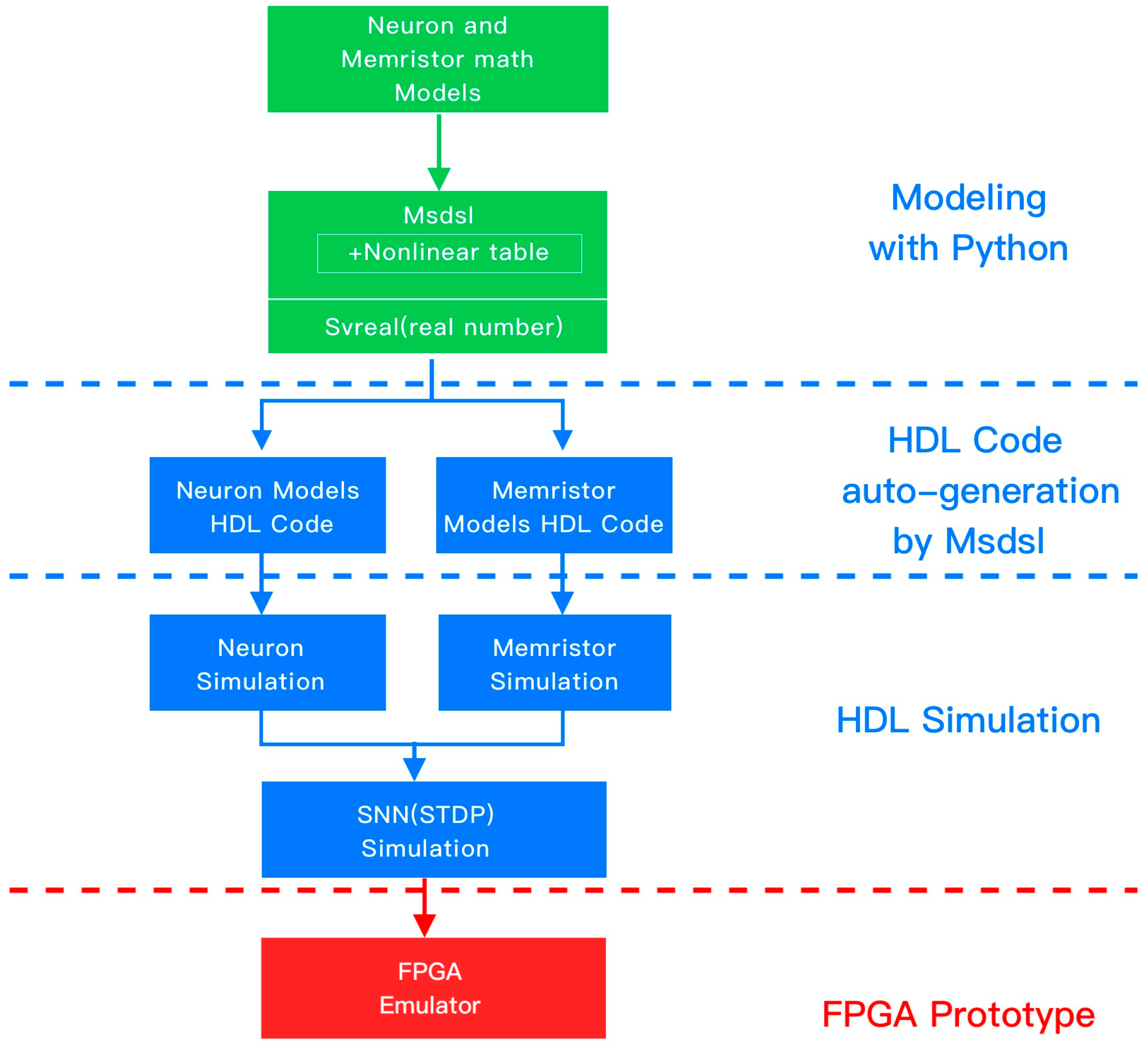 Python-Based Circuit Design for Fundamental Building Blocks of Spiking ...