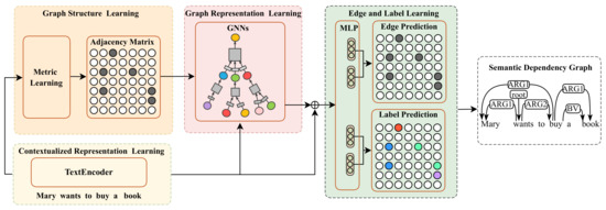 A Joint-Learning-Based Dynamic Graph Learning Framework for Structured ...