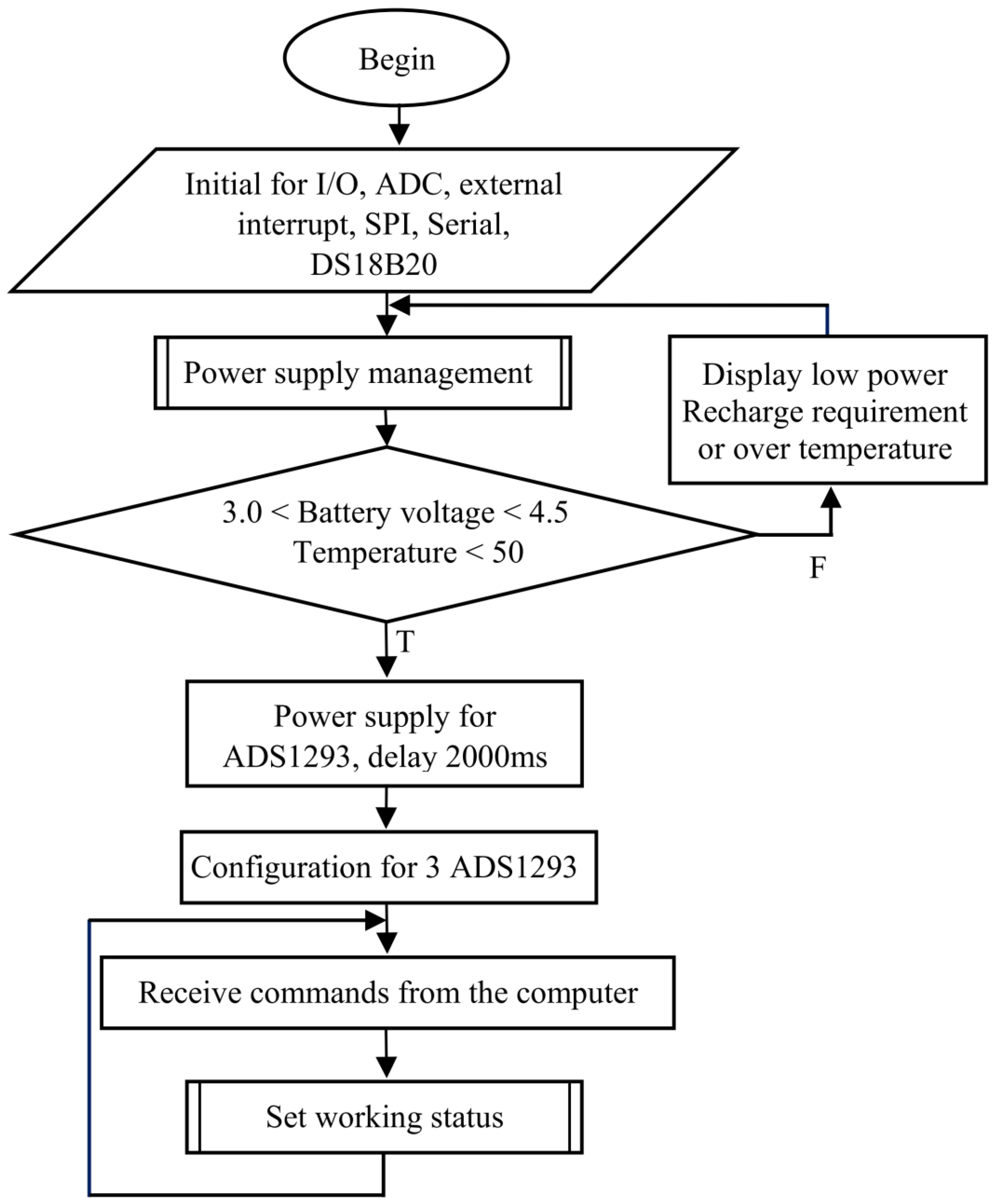 The Design and Construction of a 12-Channel Electrocardiogram Device ...