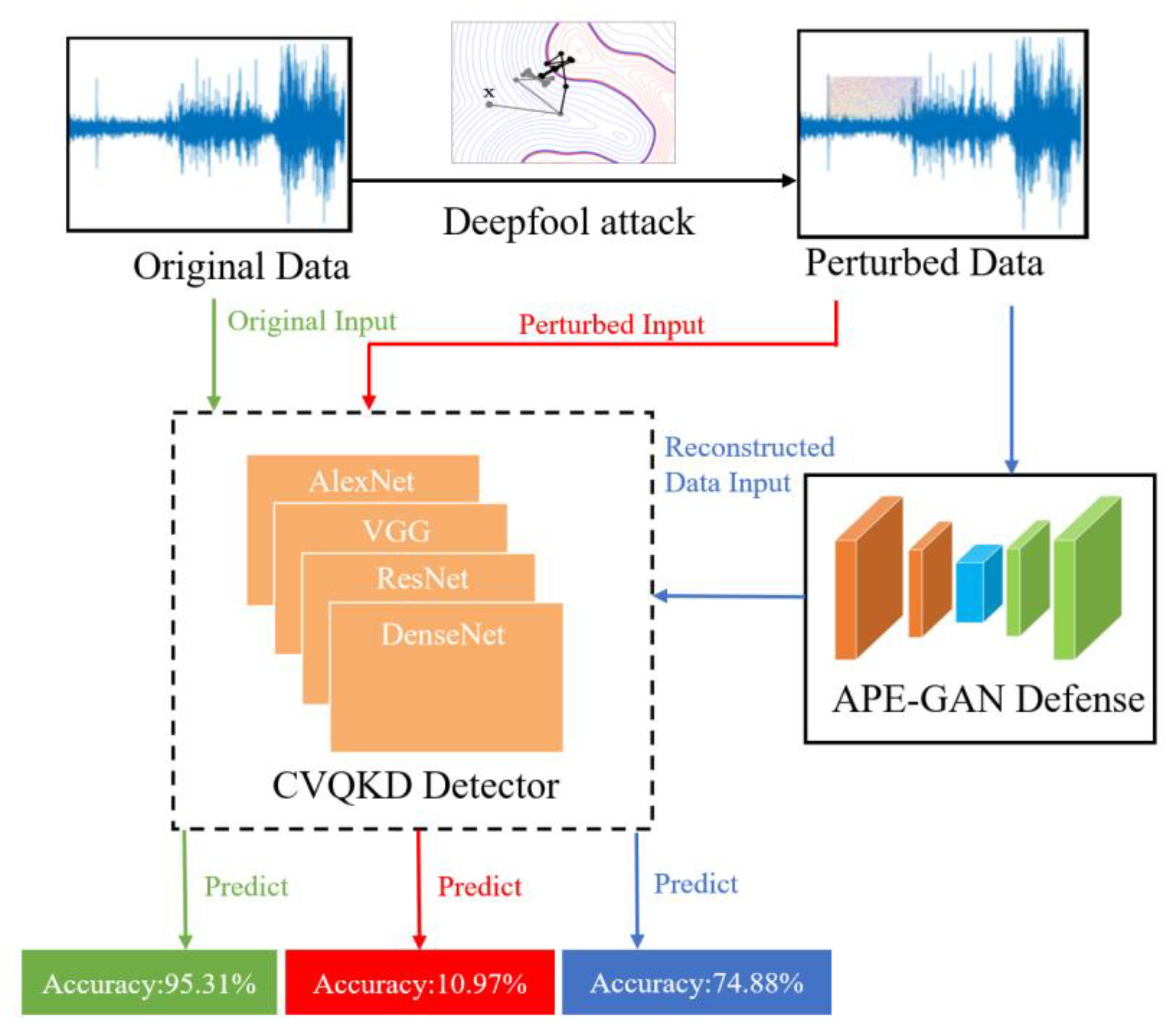 Electronics | Free Full-Text | Adversarial Perturbation Elimination ...
