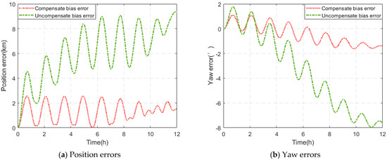 Modeling and Compensation of Inertial Sensor Errors in Measurement Systems