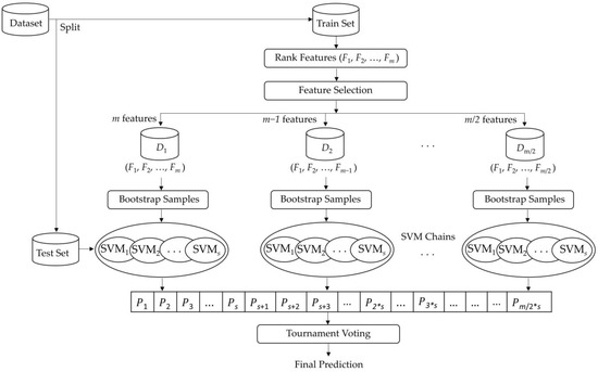 Electronics | Free Full-Text | Support Vector Machine Chains with a ...