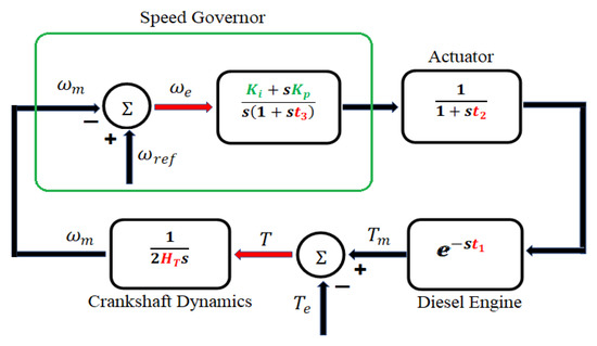 Diesel Governor Tuning for Isolated Hybrid Power Systems
