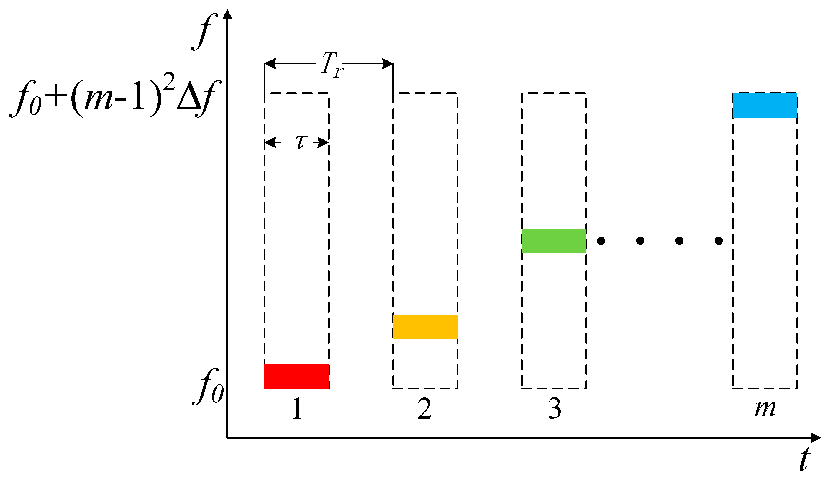 A Method for Suppressing False Target Jamming with Non