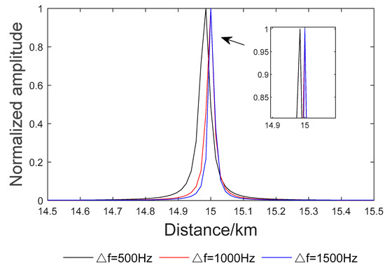 A Method for Suppressing False Target Jamming with Non-Uniform Stepped ...