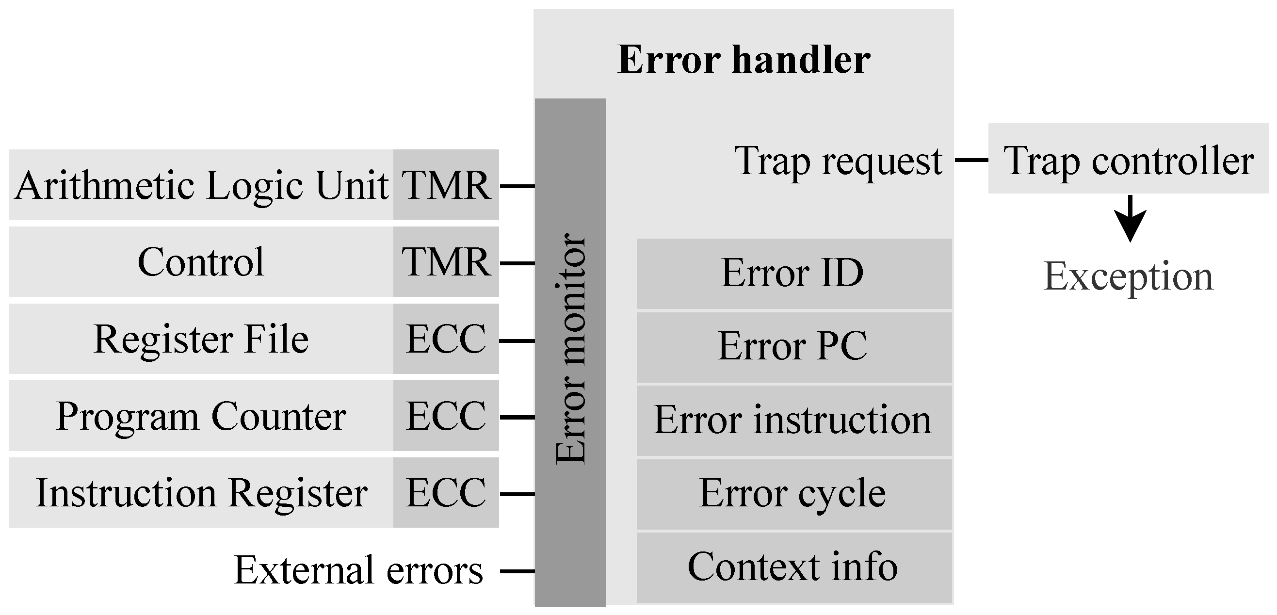 Electronics | Free Full-Text | Enhancing Fault Awareness and Reliability of a Fault-Tolerant RISC-V System-on-Chip Electronics | Free Full-Text | Enhancing Fault Awareness And Reliability Of A Fault-Tolerant Risc-V System-On-Chip