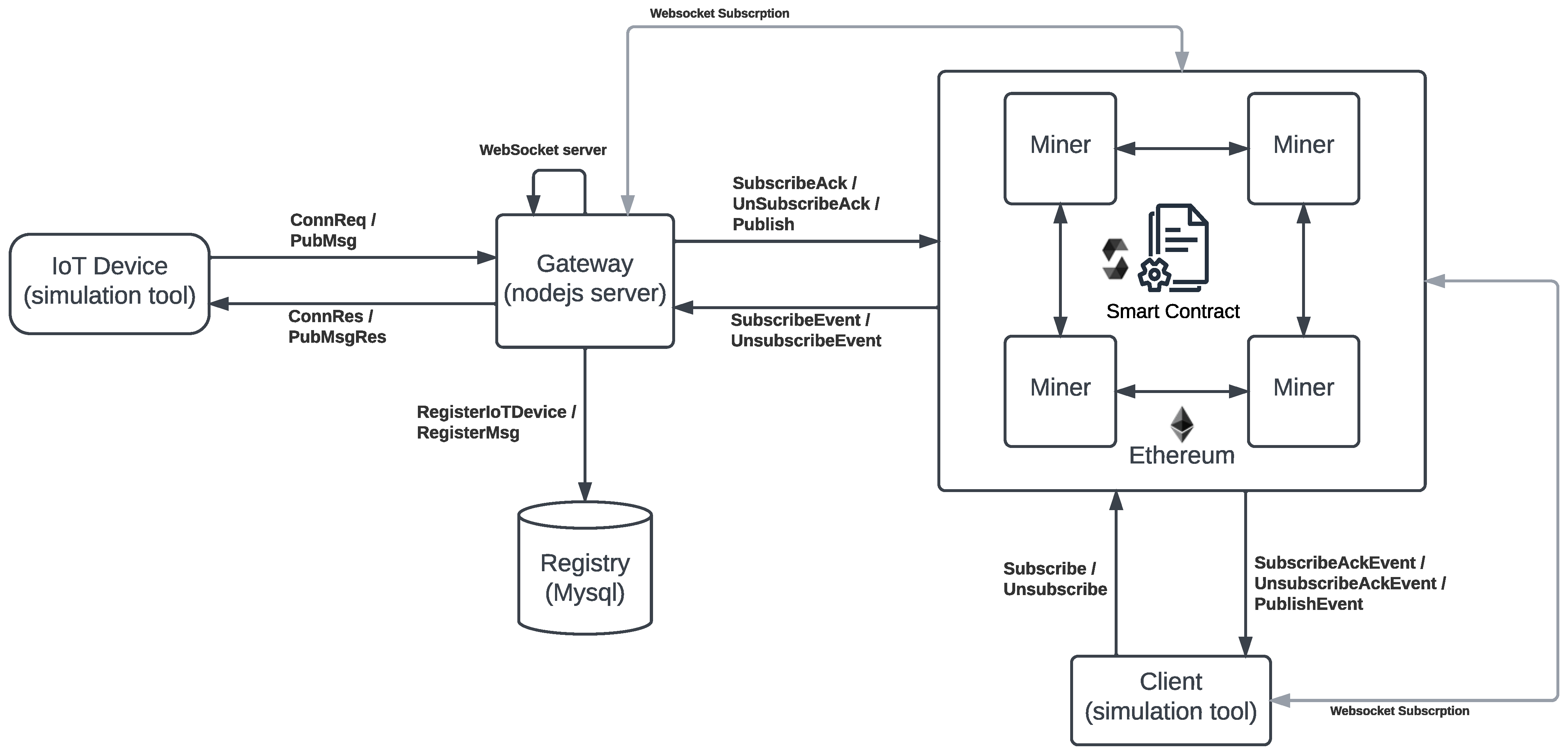 Electronics | Free Full-Text | A Blockchain-Centric IoT Architecture ...