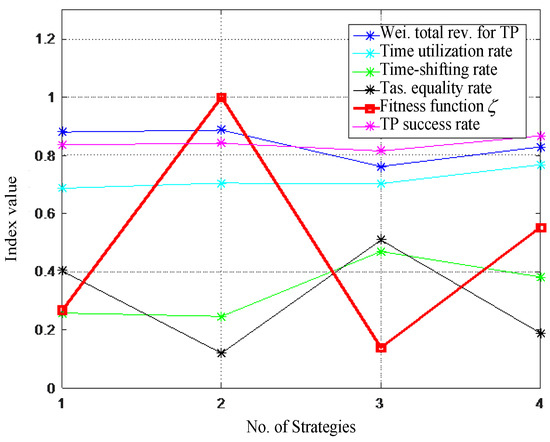 Cooperative Multitask Planning Strategies for Integrated RF Cooperative Multitask Planning Strategies for Integrated RF