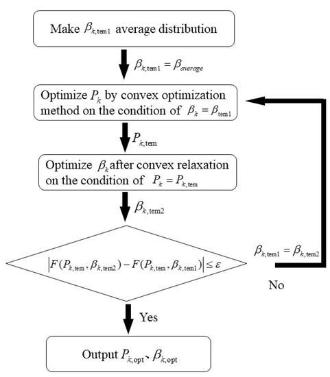 Joint Power and Bandwidth Allocation in Collocated MIMO Radar Based on ...