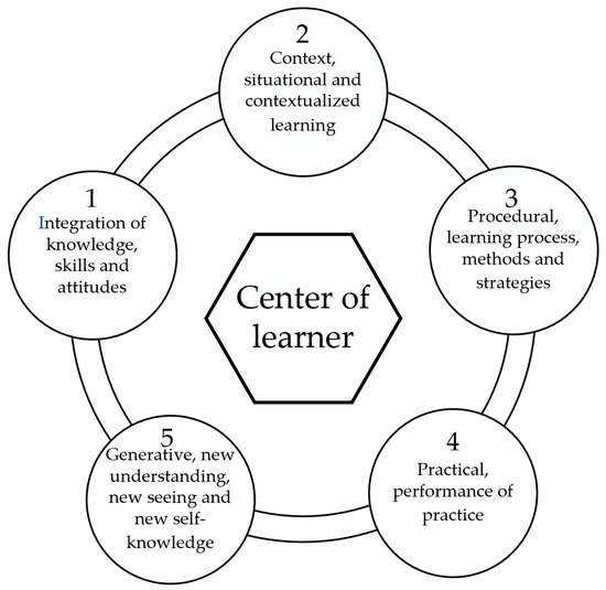 Effect of virtual reality guidance system on the overhaul teaching - Yang -  2022 - Computer Applications in Engineering Education - Wiley Online Library