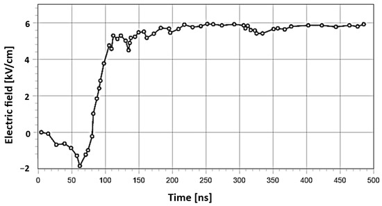 Electromagnetic Fields Radiated by Electrostatic Discharges: A Review ...