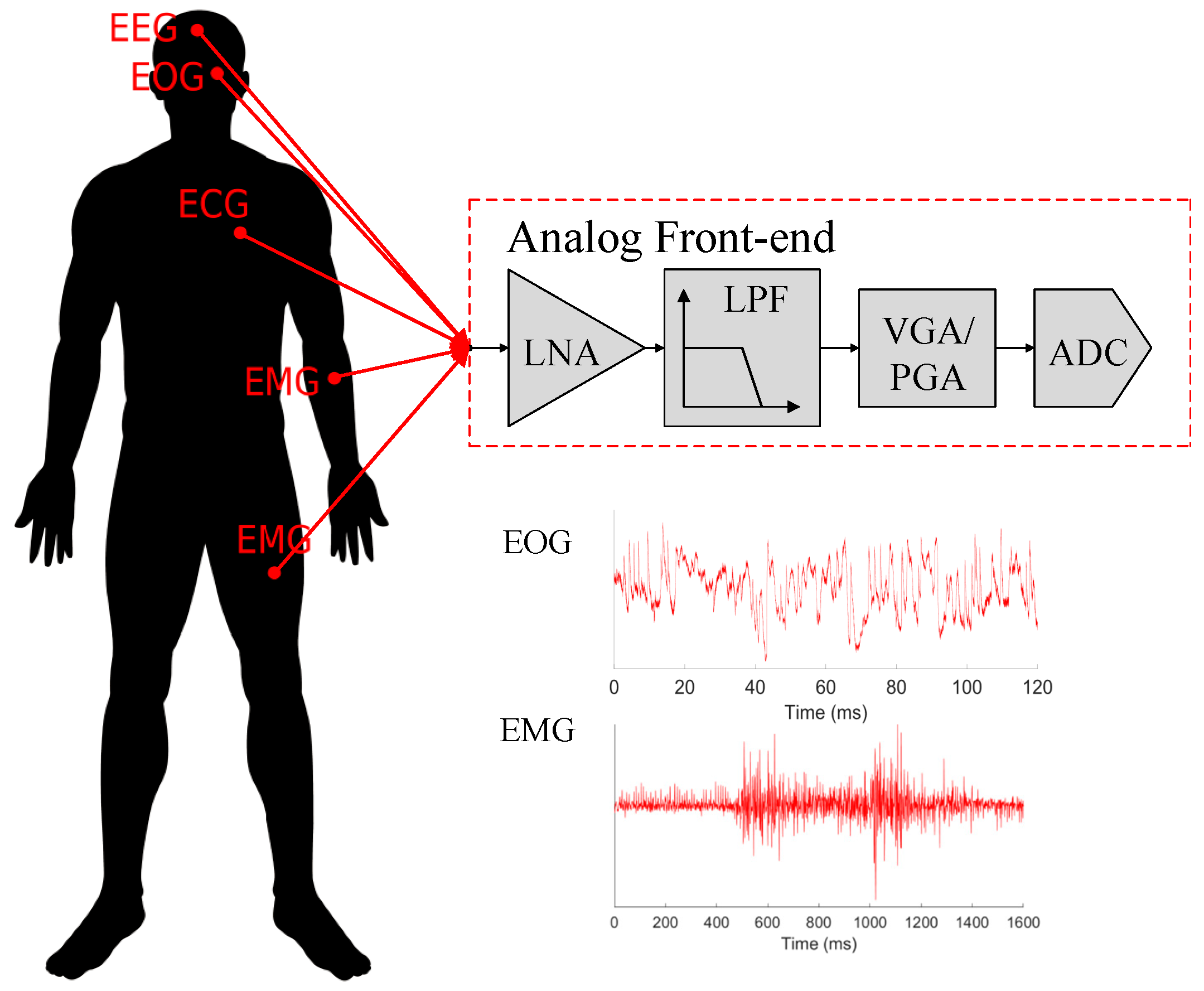 Electronics Free FullText A Tunable Gain and Bandwidth LowNoise