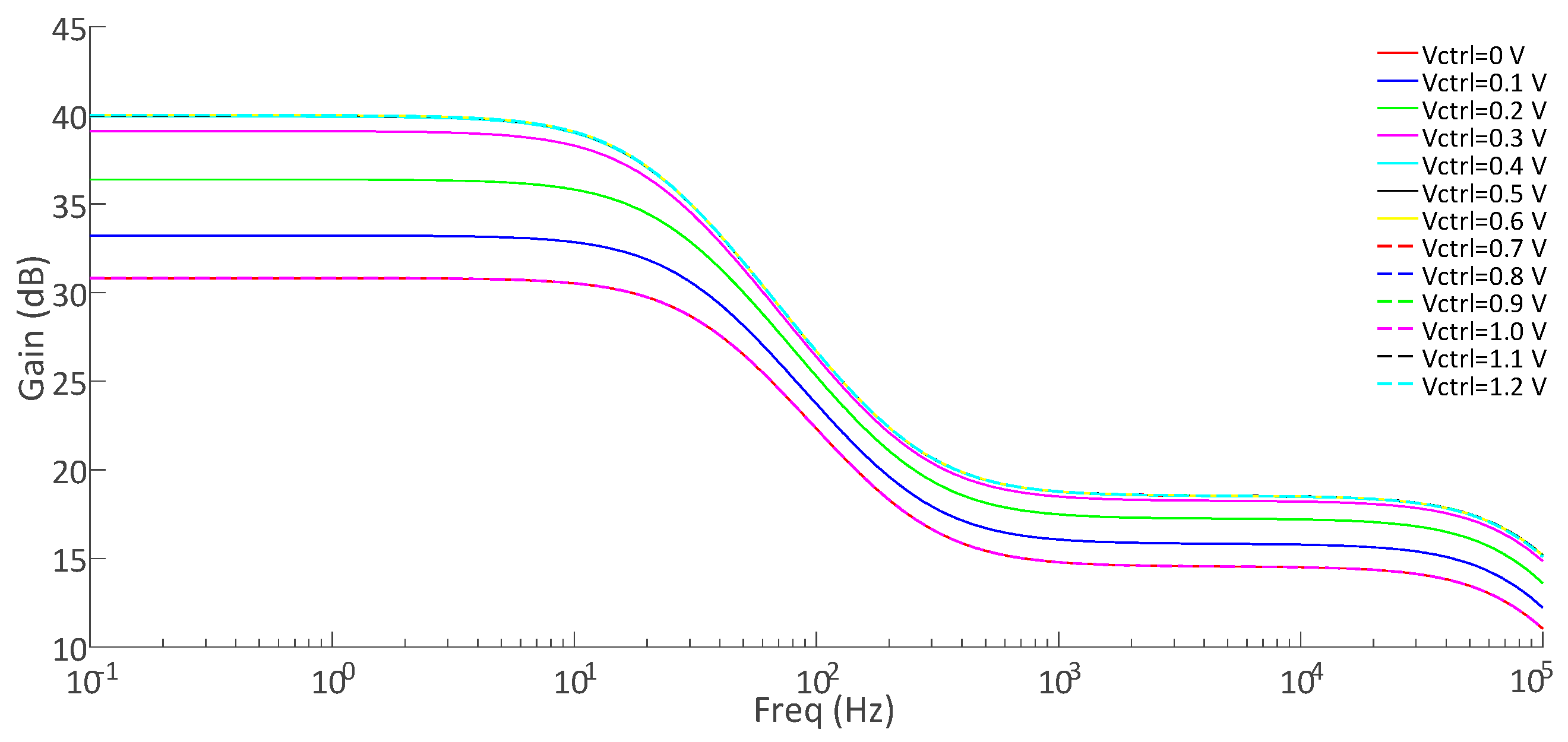 A Tunable Gain and Bandwidth Low-Noise Amplifier with 1.44 NEF for EMG ...