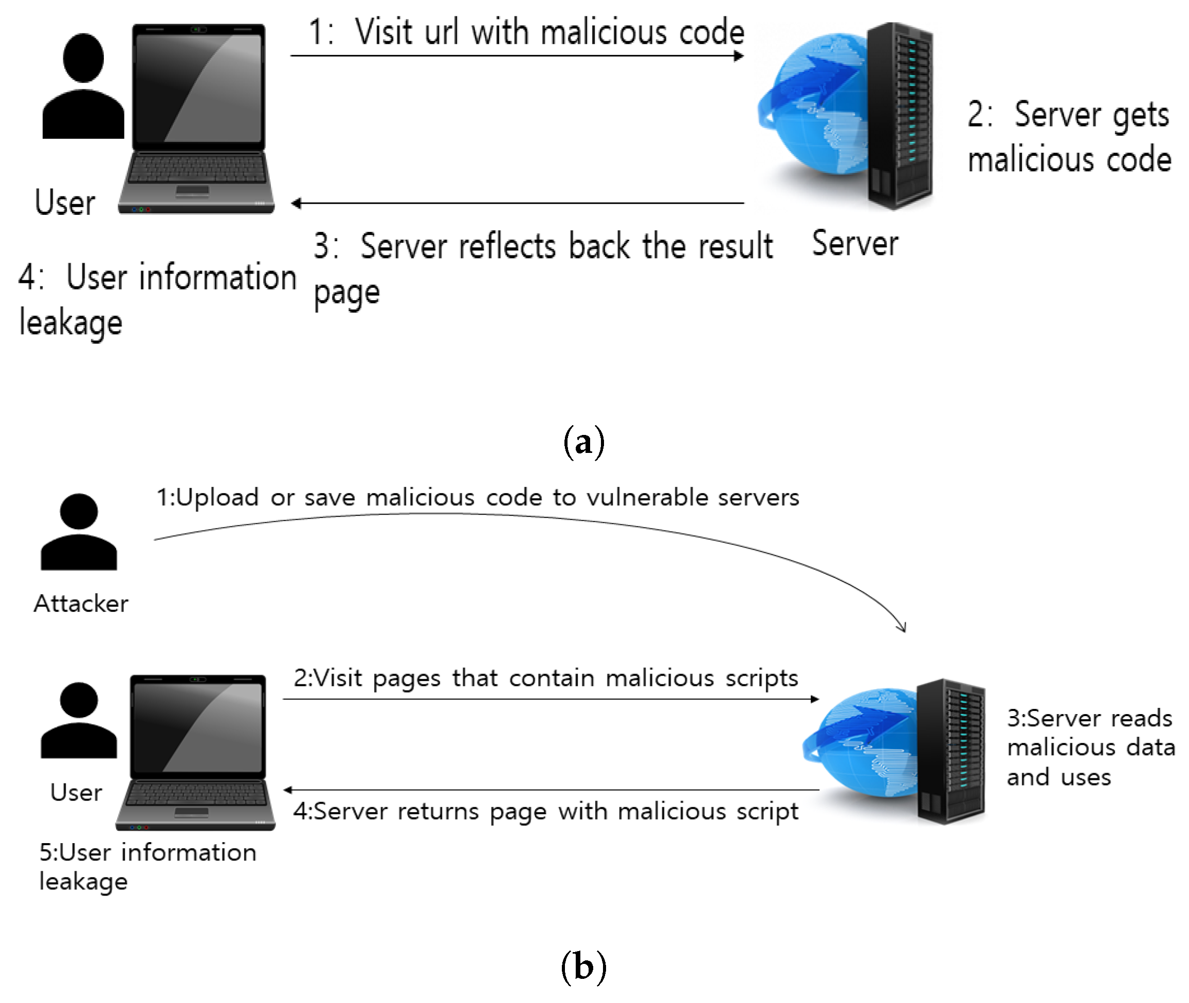 OWASP Top 10 : Cross-Site Scripting #2 DOM Based XSS Injection and