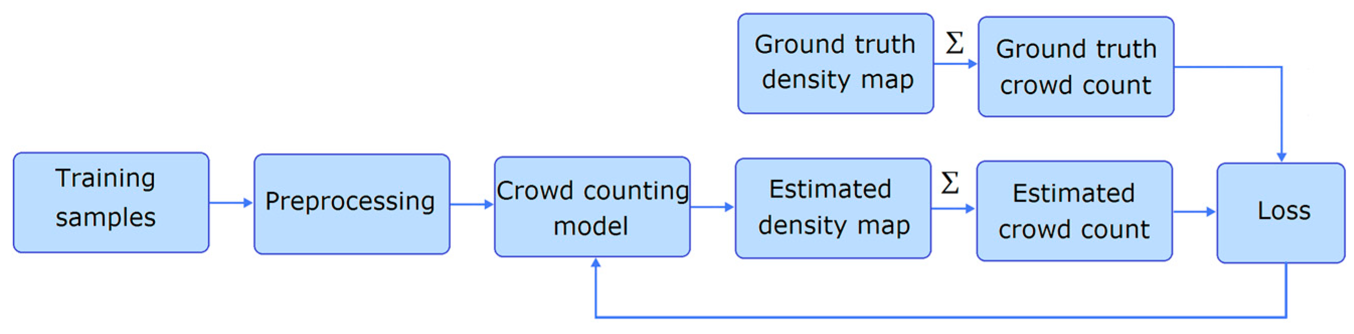 Crowd Counting by Multi-Scale Dilated Convolution Networks