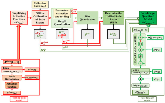 Electronics | Free Full-Text | Unified Scaling-Based Pure-Integer ...