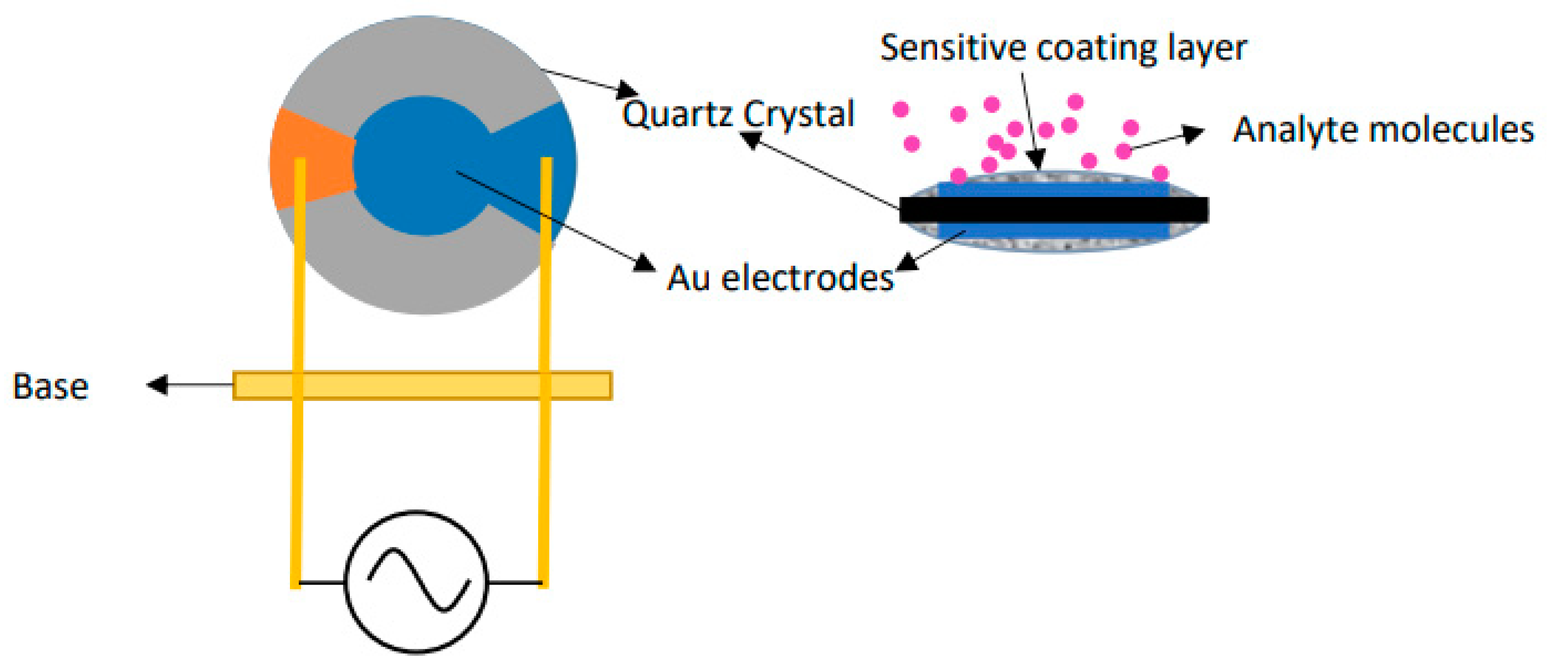 Electronics Free FullText Accurate MultiChannel QCM Sensor