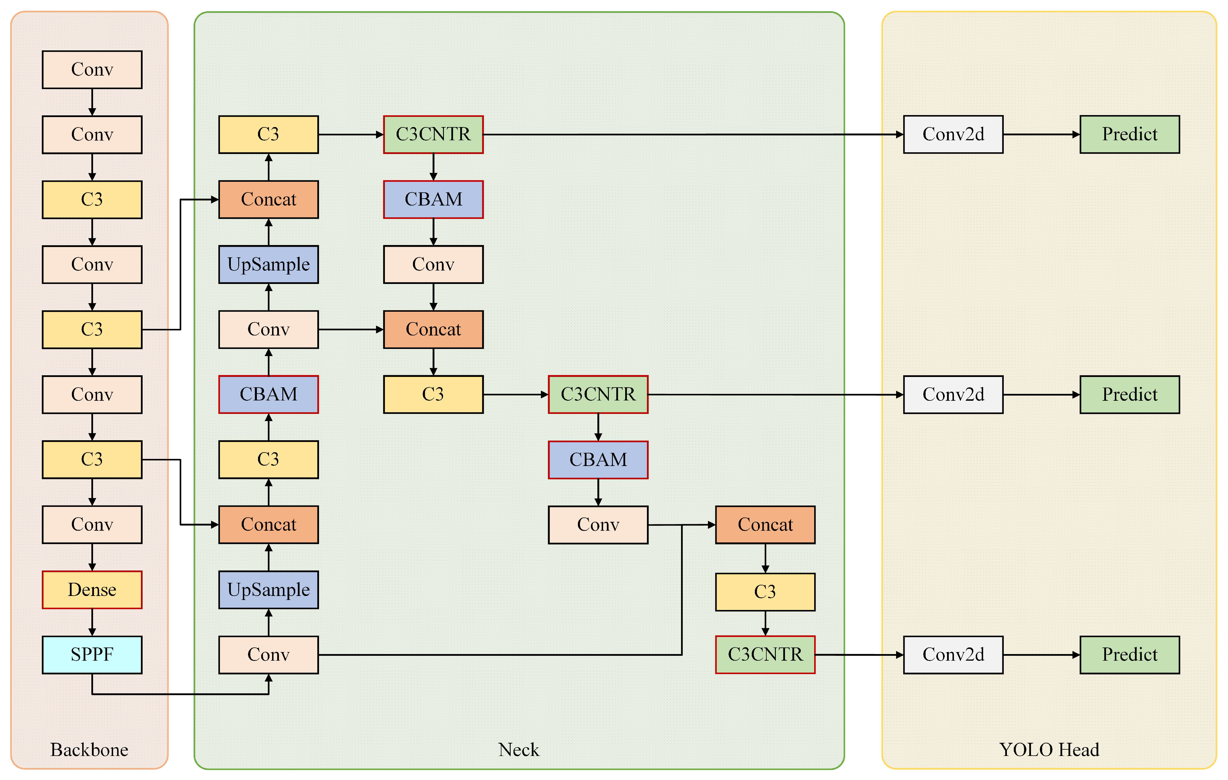 Electronics | Free Full-Text | CNTR-YOLO: Improved YOLOv5 Based on ...