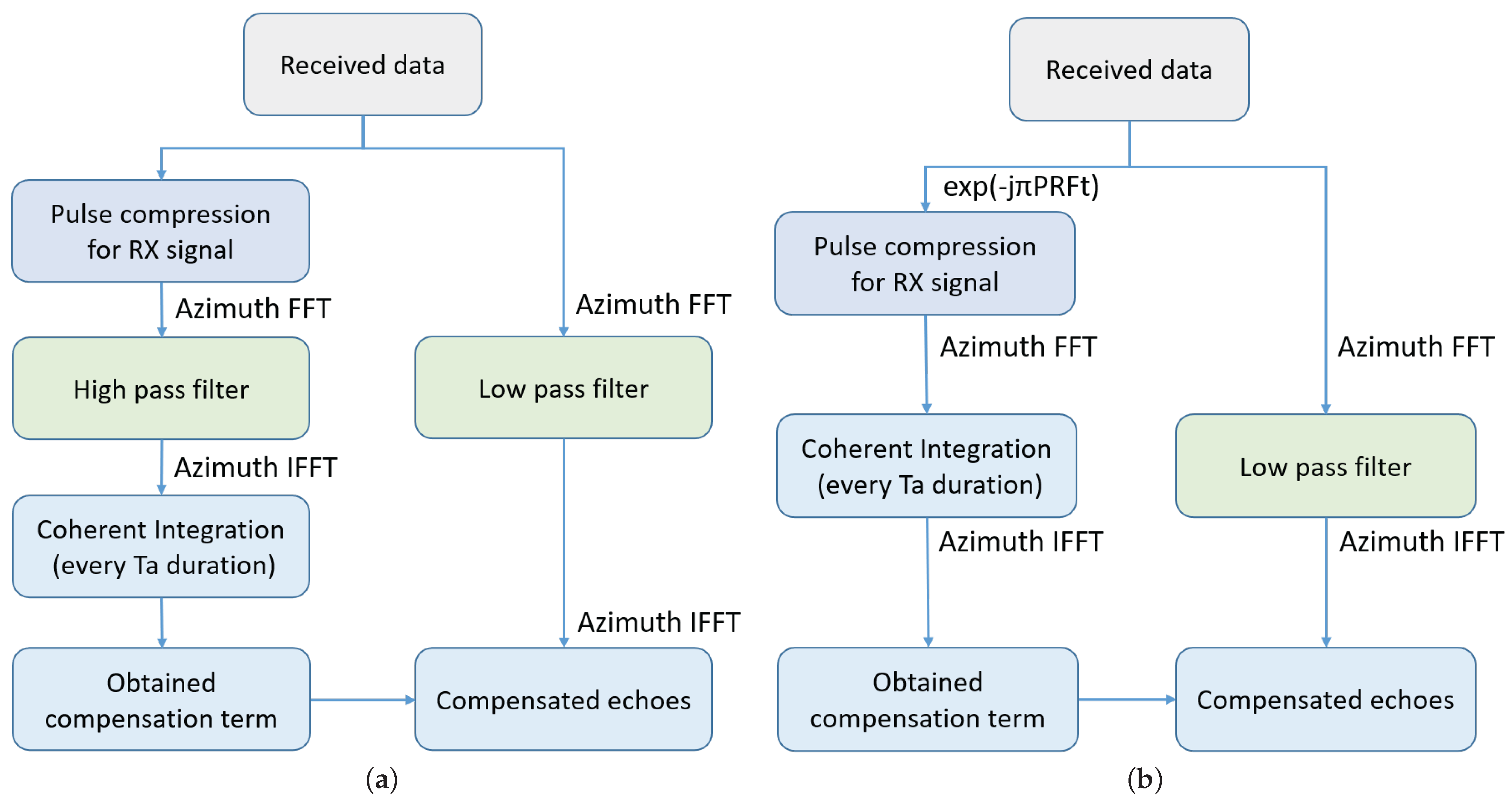 An Advanced Non-Interrupted Internal Calibration Model Based on Azimuth ...