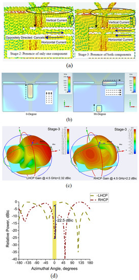 Reconfigurable Antennas for RF Energy Harvesting Application: Current ...