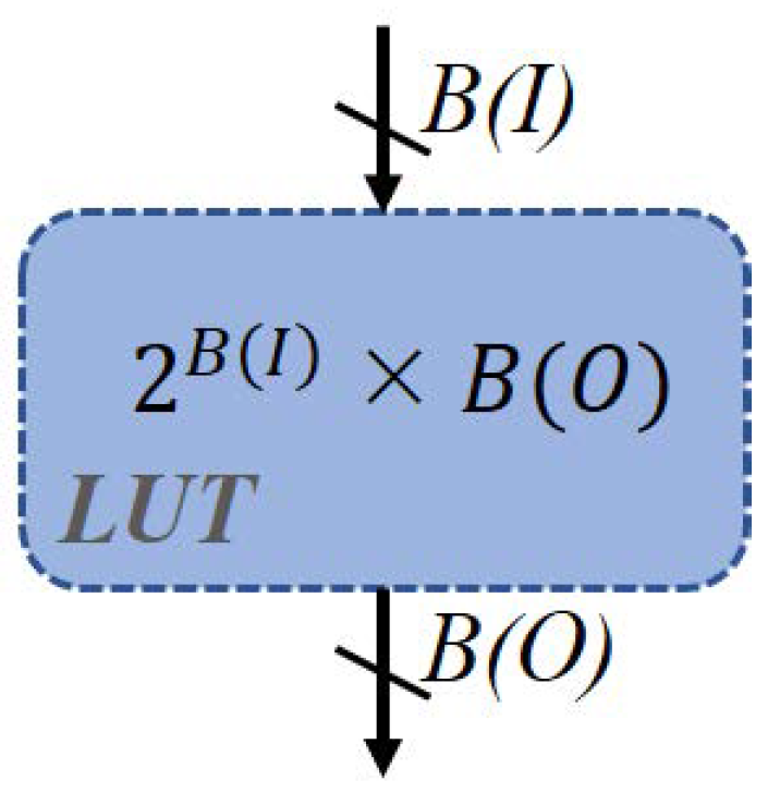 A Streaming Data Processing Architecture Based on Lookup Tables