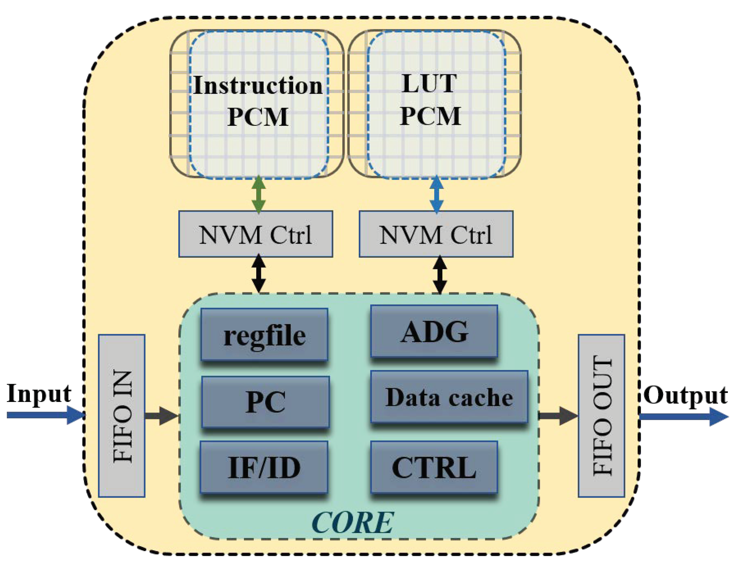A Streaming Data Processing Architecture Based on Lookup Tables