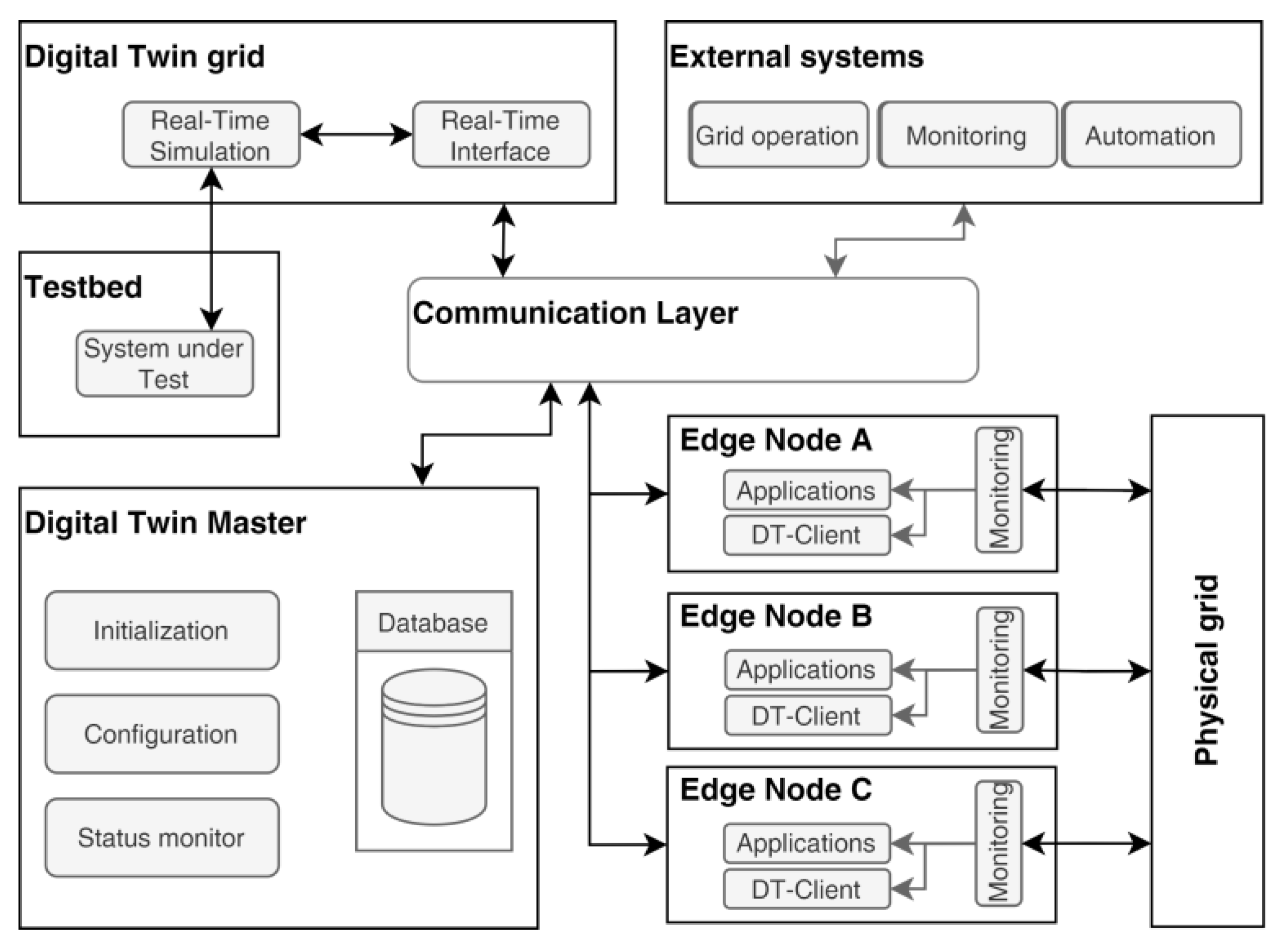 Design and Implementation of a Hierarchical Digital Twin for Power ...