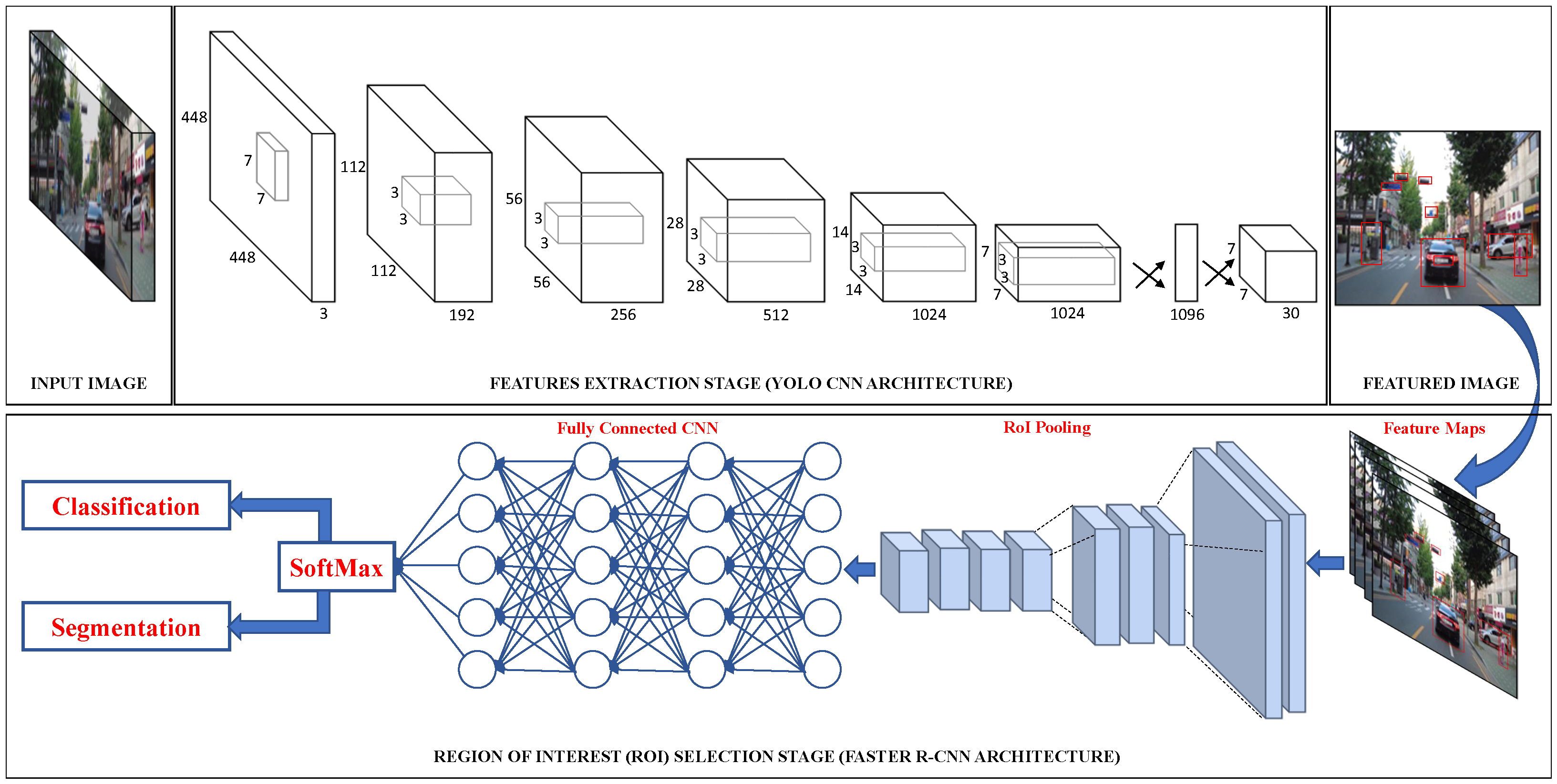 Enhancing Object Detection in Self-Driving Cars Using a Hybrid Approach