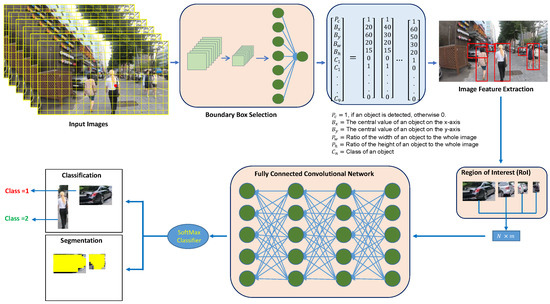 Electronics | Free Full-Text | Enhancing Object Detection in Self ...