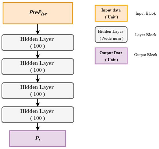 Electronics | Free Full-Text | Time Series Prediction Methodology and ...