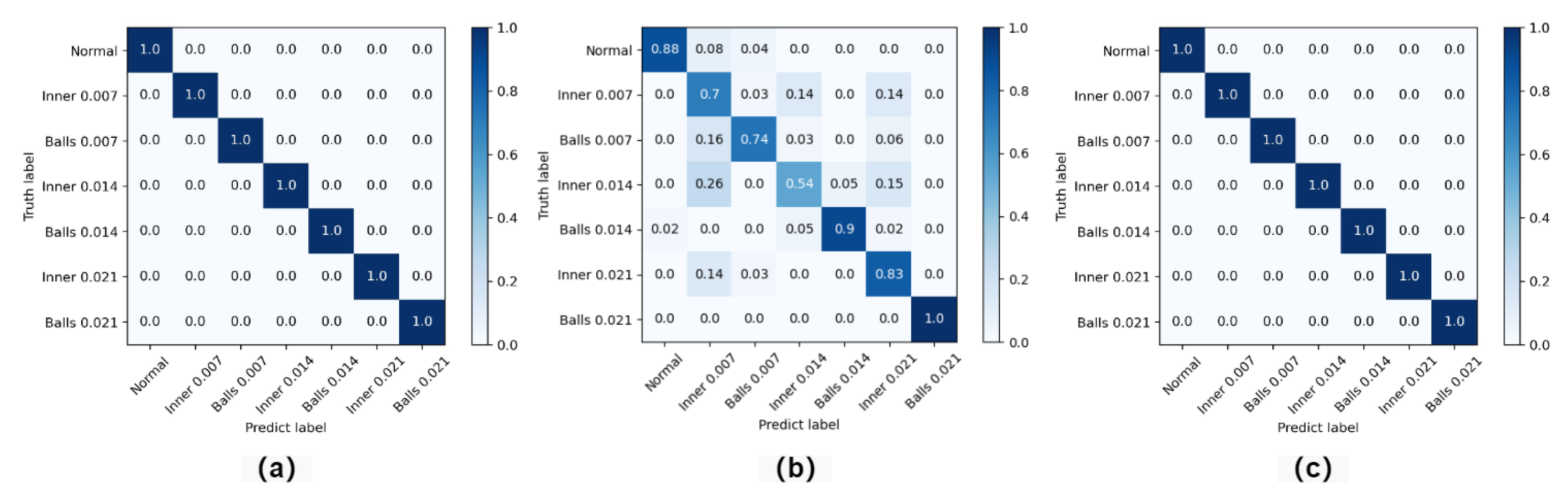 Novelty Detection and Fault Diagnosis Method for Bearing Faults Based ...