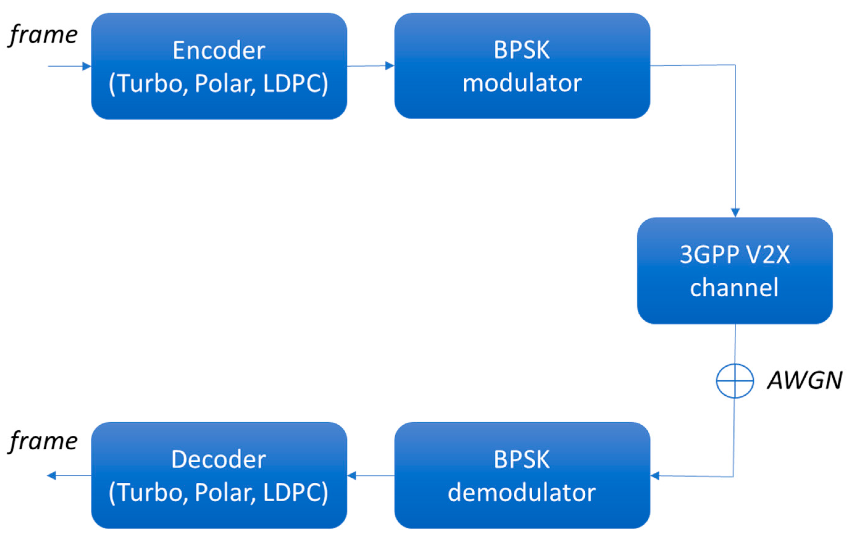 3GPP 5G V2X Error Correction Coding for Various Propagation