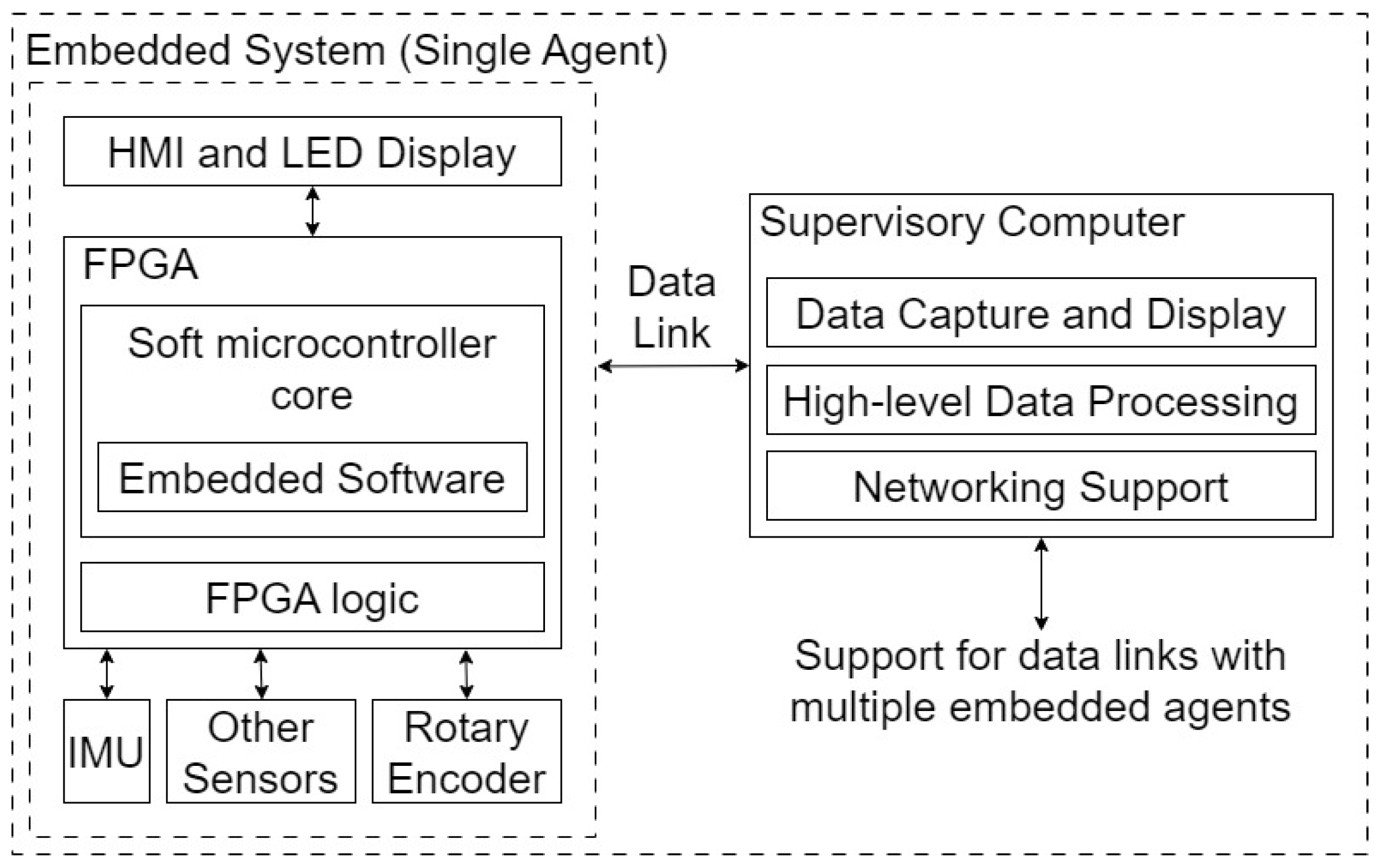 Electronics | Free Full-Text | Intelligent Embedded Systems Platform ...