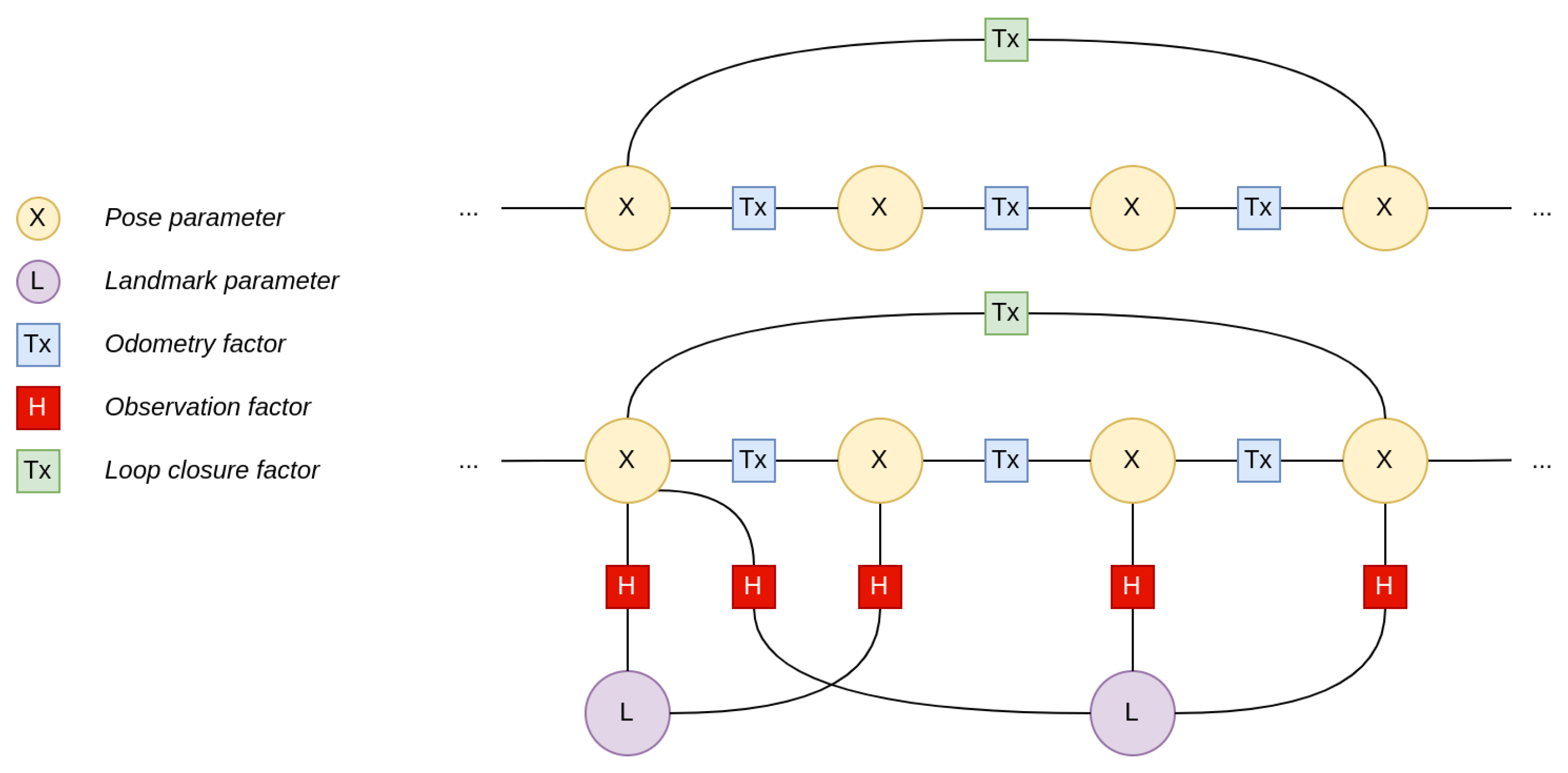 Spatially local and sparse pose corrective blend shapes. (a) The