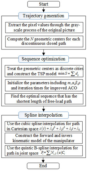 Optimal Trajectory Planning for Manipulators with Efficiency and ...