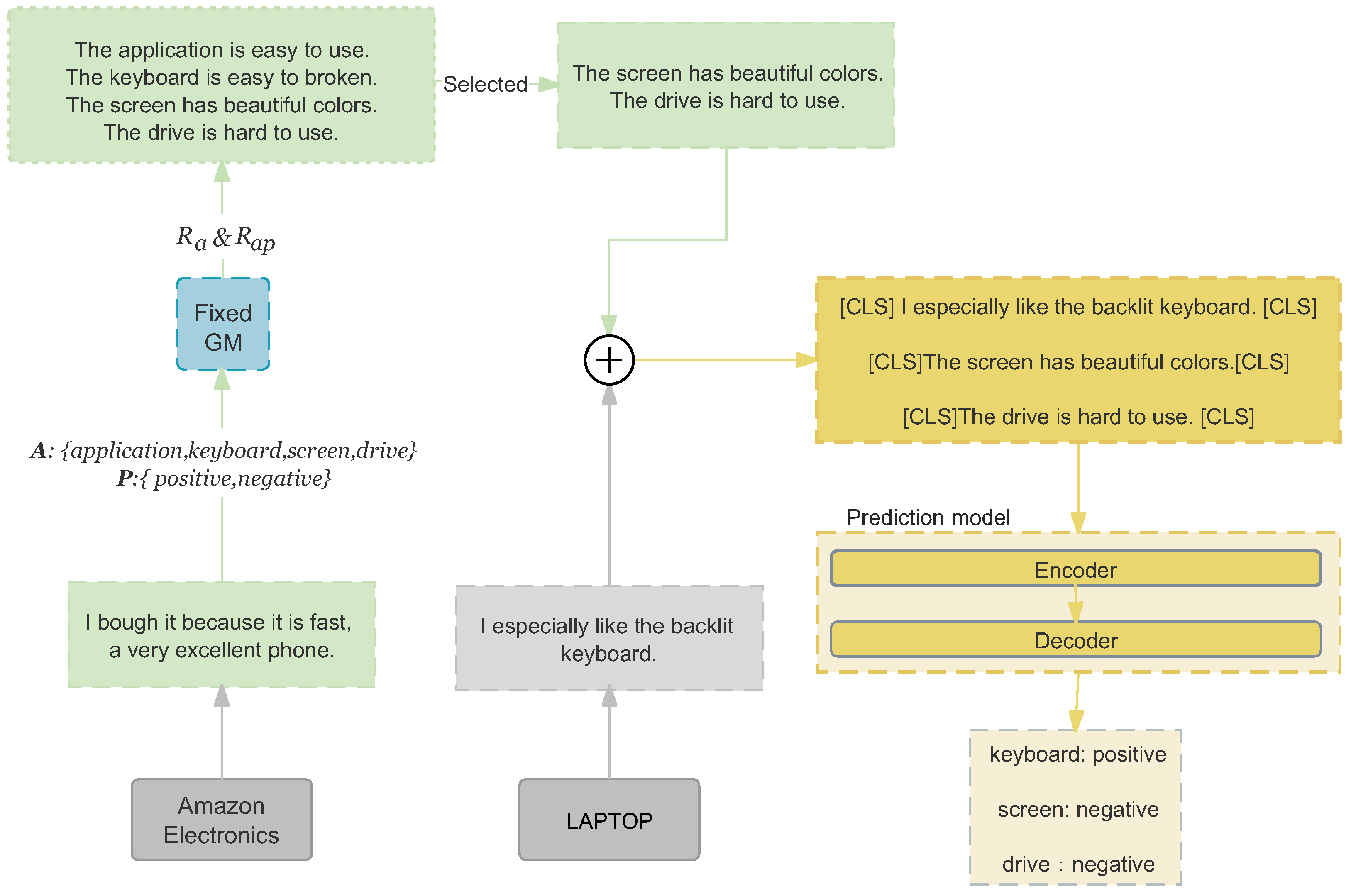 PDF) A Cross-Domain Generative Data Augmentation Framework for Aspect-Based  Sentiment Analysis