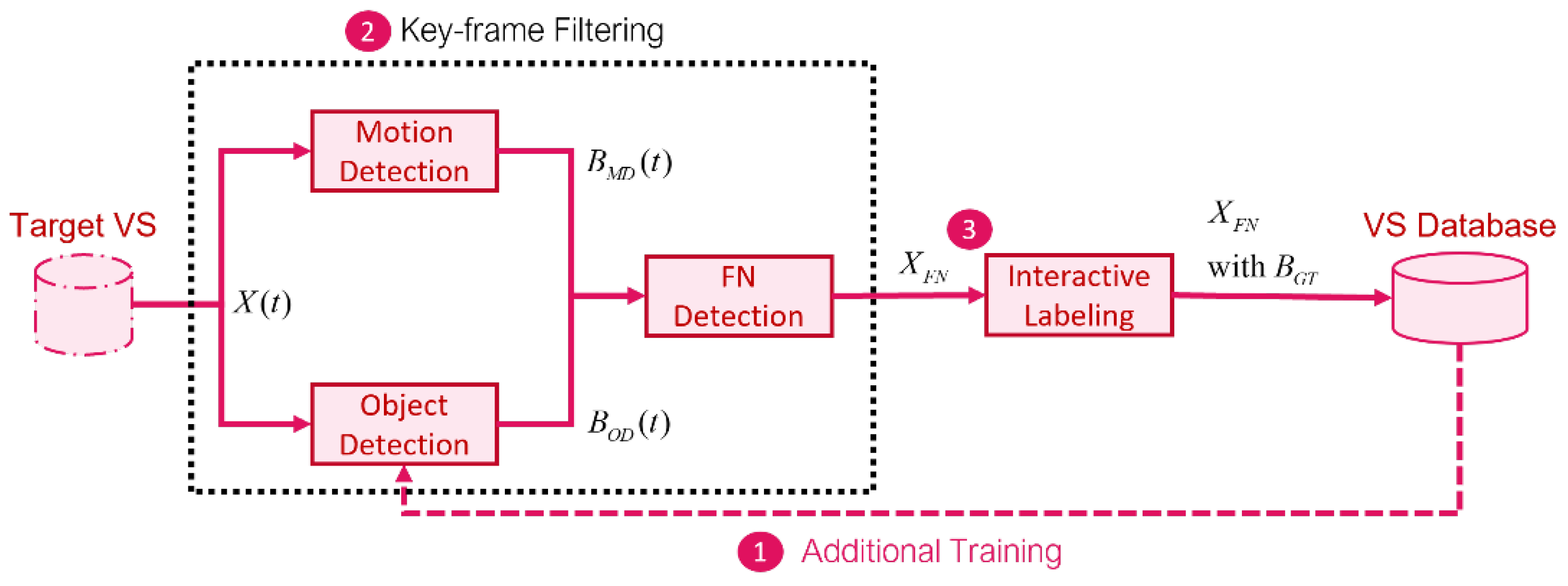 Key-Frame Extraction for Reducing Human Effort in Object Detection ...