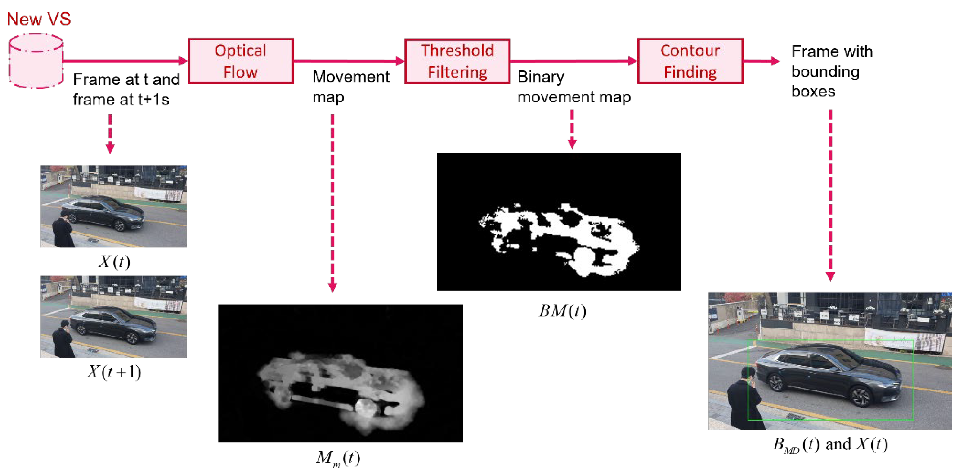 Key-Frame Extraction for Reducing Human Effort in Object Detection ...