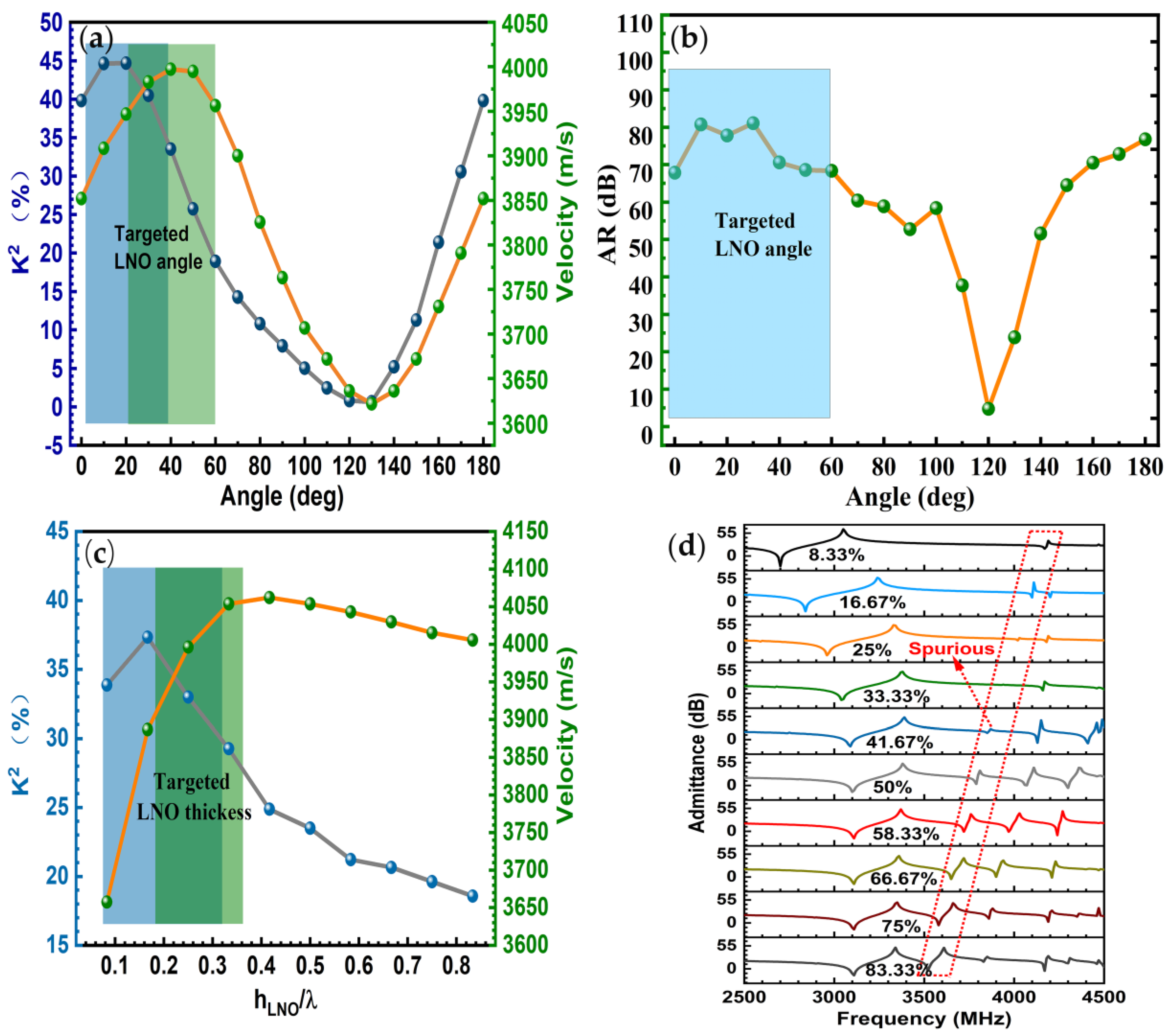 Electronics Free FullText LiNbO3 Surface Acoustic Wave Resonators